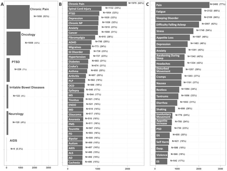 Database Population Clinical Characteristics with the Number of Patients and Percentage Displayed.A: Approved indications for medical cannabis (MC) treatment (total n=3,143); B: Comorbidities (total n=3,218); and C: Comorbidities symptoms (total n=3,218).AD, Alzheimer’s disease; ADHD, attention deficit hyperactivity disorder; AIDS, acquired immune deficiency syndrome; ALS, amyotrophic lateral sclerosis; DS, disturbed speech; Dysp., dysphagia; ENDO, endometriosis; ES, epileptic seizures; GI, gastrointestinal; MD, muscular dystrophy; MS, multiple sclerosis; NP, neuropathic pain; OCD, obsessive compulsive disorder; PD, Parkinson’s disease; PLP, phantom limb pain; PMS, post-menstrual syndrome; PSD, preserved sleep duration; PTSD, post-traumatic stress disorder.