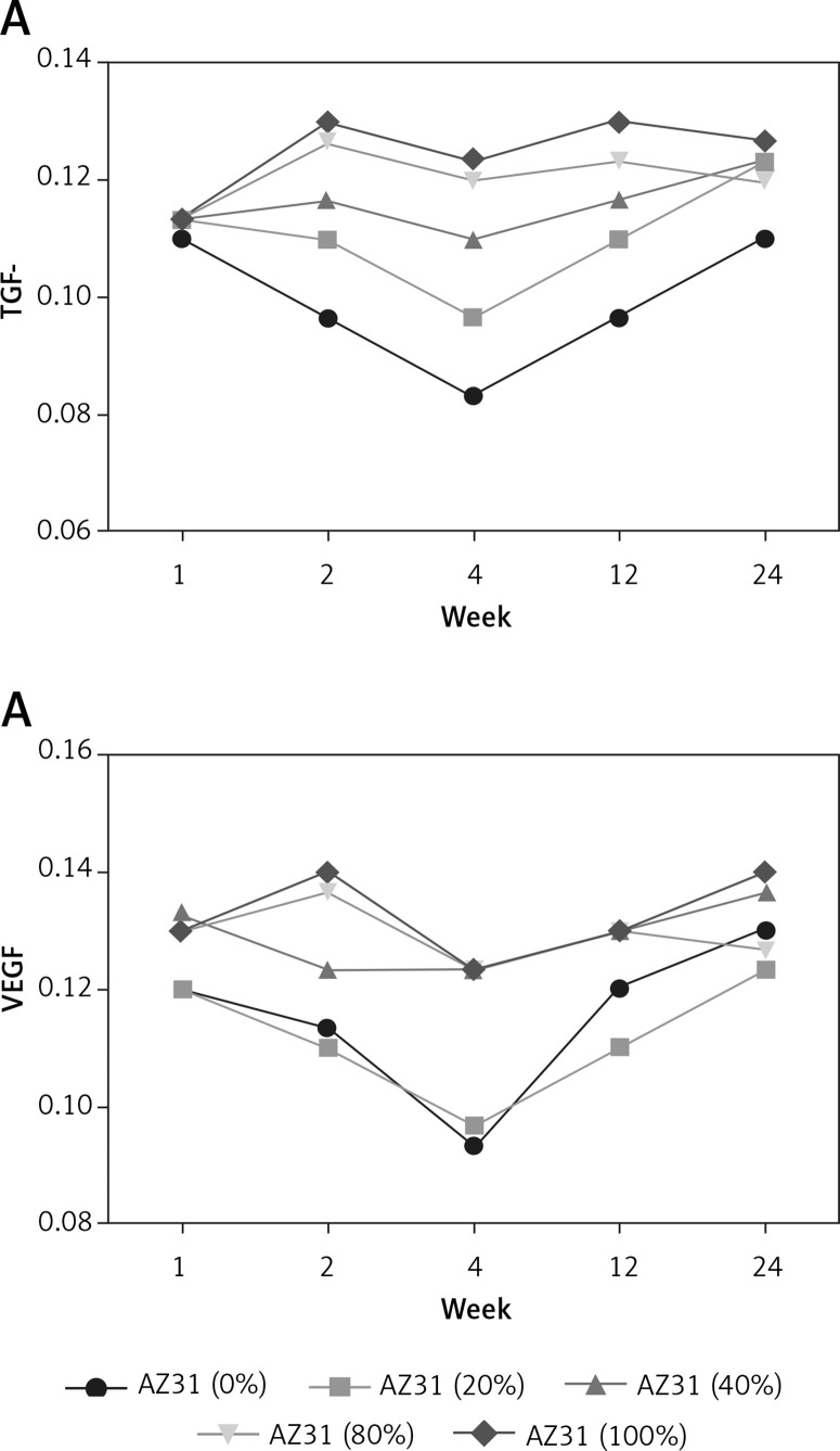 Effect on the transforming growth factor β (TGF-β) (A) and vascular endothelial growth factor (VGFR) (B) expression
