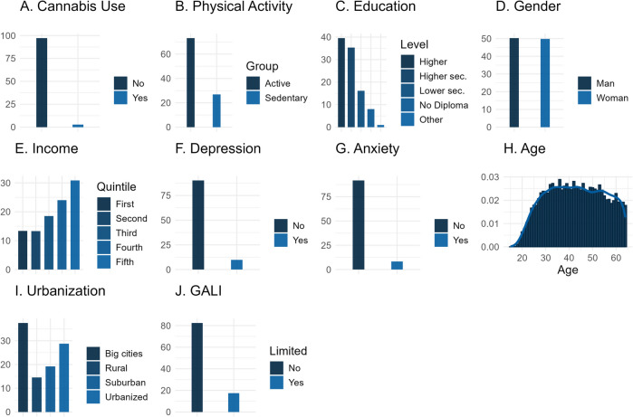 Univariate distributions based on survey-weighted data. Legend: The current plots provide insight into the variable distributions in the target population based on pre-processed, survey-weighted data. Y-axes represent percentages, except for panel G (Age) where it represents a density