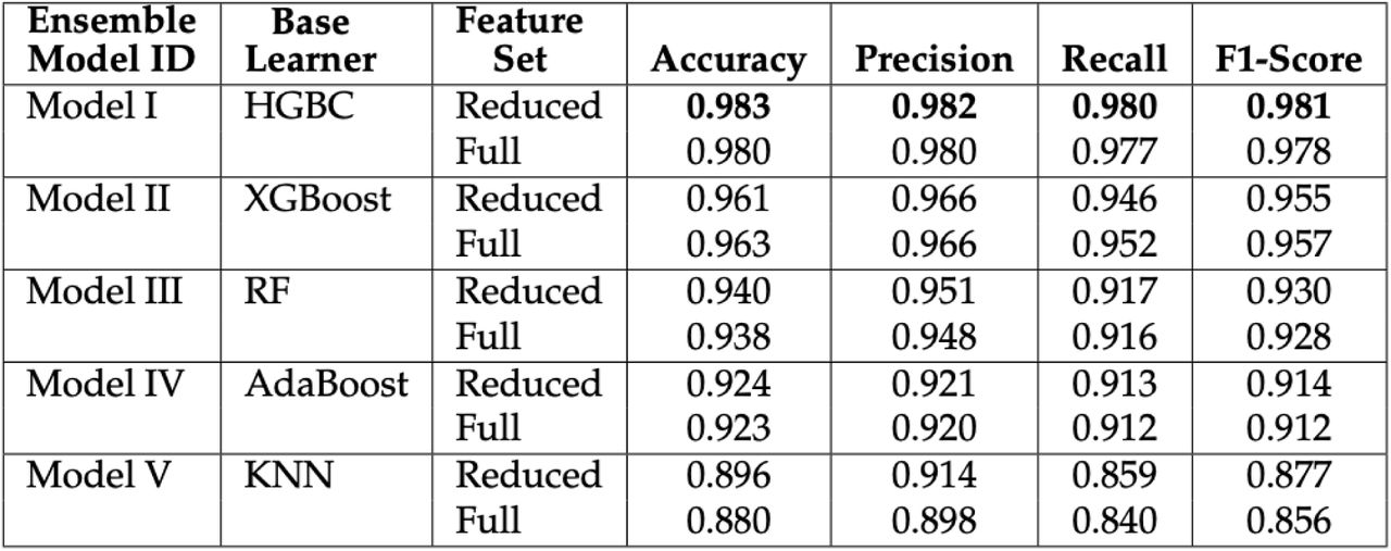 Performance comparison of ensemble-based machine learning models using reduced and full feature sets in Experiment 2.