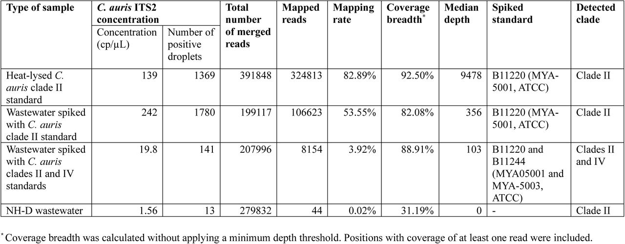 Results of tiled amplicon sequencing targeting C. auris. C. auris ITS2 concentrations were measured with ddPCR.