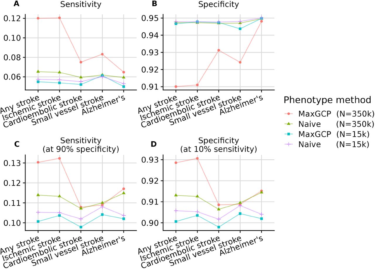 GWAS performance for real data.Phenotype definitions are compared in their ability to match variant associations with the MEGASTROKE and IGAP GWASs. Each analysis was performed in both the full and subsampled cohorts (N=350k and N=15k, respectively). A Sensitivity and specificity are evaluated using a single p-value threshold (p < 0.05). B Sensitivity and specificity are evaluated at 90% specificity and 10% sensitivity, respectively.