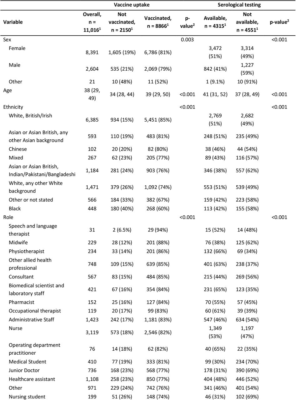 Vaccine uptake rates in healthcare workers by sex, age, ethnicity, and role.