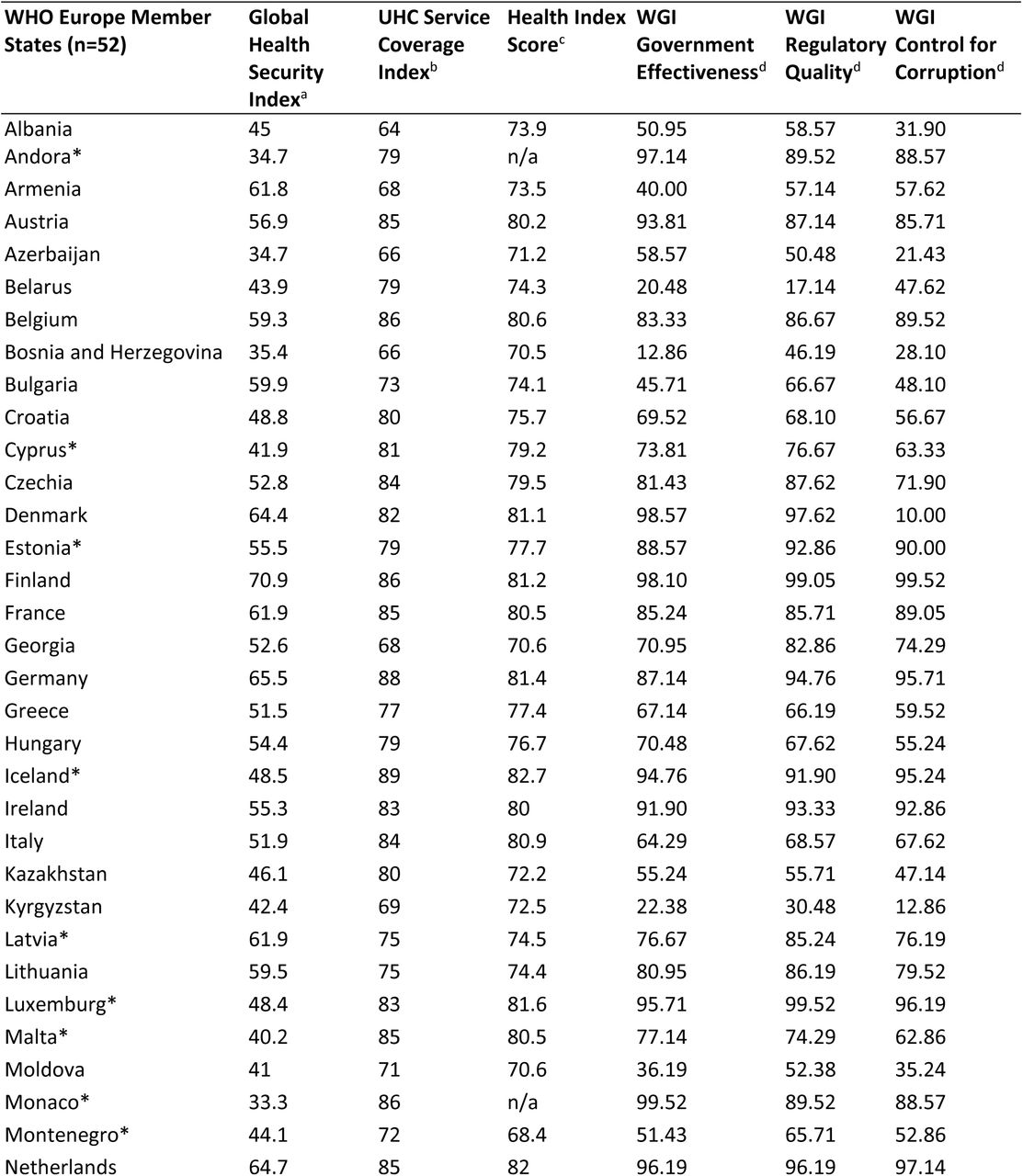 Governance and Health system performance data of the 52 WHO Europe region members states analysed in this study.