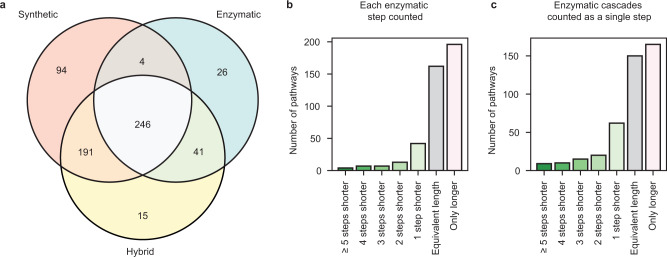 Comparison of routes found with hybrid and single-model searches.a Number of molecules for which synthesis routes were found out of 1000 molecules randomly sampled from the ZINC “boutique” subset. Each pathway search was performed with the same parameters using only the synthetic template prioritizer, only the enzymatic template prioritizer, or both template prioritizers at the same time (hybrid). Comparison of the number of steps in the shortest pathway found with the hybrid pathway planner (containing ≥1 enzymatic step) compared to the shortest pathway found with the organic pathway planner for molecules for which pathways were found by both (431 total) from the ZINC15 boutique sample when b each step in a sequence of enzymatic steps is counted and c consecutive enzymatic steps (cascades) are counted as a single synthetic step.