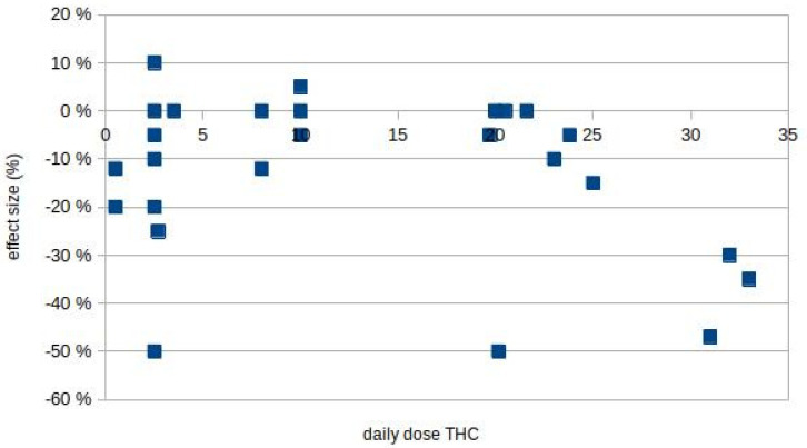 THC dose dependency of spasticity reduction, plotting spasticity reduction against the average daily THC dose (in mg). For discussion of studies with ≥30% improvement see text.