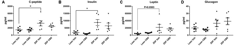 Circulating metabolic hormones in serum samples from ZDF Lean (circles and squares) and ZDF rats (triangles) that were treated with either vehicle (circles and upward triangles) or 10 mg/kg CBD (i.p., 7 days; squares and downward triangles). Data are mean ± SEM, with n = 6 animals per group. ∗P < 0.05.