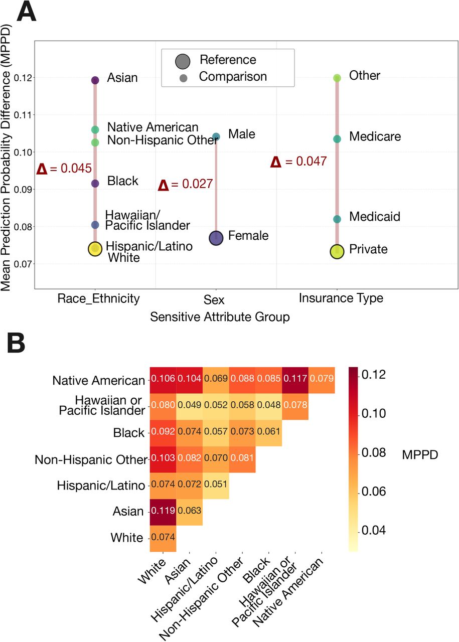 Individual fairness Scores by feature set and distance thresholdThis displays individual fairness scores across varying clinical feature sets and distance thresholds. Individual fairness was assessed by calculating the average difference in predicted probabilities between clinically similar patients, with lower values indicating greater consistency (i.e., better fairness). Models using a comprehensive set of clinical features, including surgery and anesthesia type, showed lower fairness scores compared to those using narrower feature sets (such as age, BMI, Charlson Comorbidity Index, or comorbidity features alone).