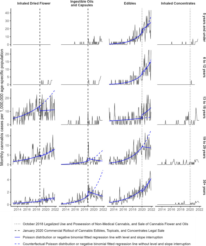 Monthly cannabis case rates per 1,000,000 population stratified by substance form and age group from 2013 through 2021. Negative binomial or Poisson distribution fitted regression lines were fit to each time series with a level and slope intervention at their respective month of legalized sale or commercial rollout