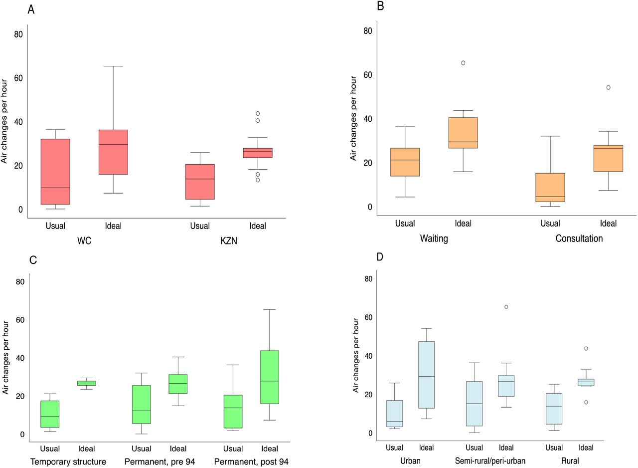 Box and whisker plots describing the distribution of the number of air changes per hour in the 26 clinical spaces where we conducted tracer gas release experiments. Ventilation rates are described under usual conditions and with all doors and windows fully open. Results are disaggregated by province (A), room type (B), the age of the building (C), and clinic location (D). Here, the boxes mark the 25th percentile, the 50th percentile (median) and the 75th percentile, with the whiskers marking the upper and lower adjacent values.