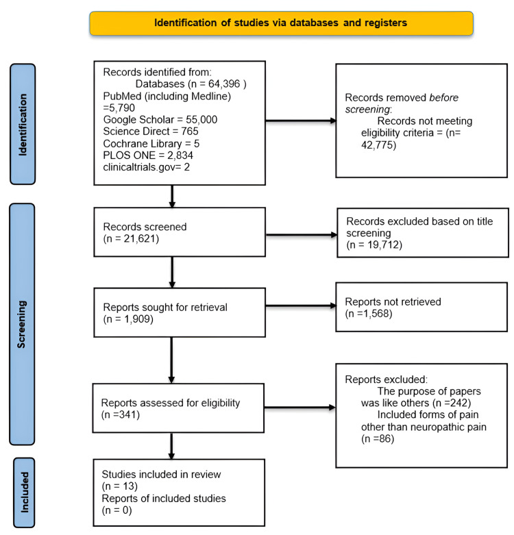 PRISMA flowchart of search strategySix databases (Pubmed including Medline, Google Scholar, Science Direct, Cochrane Library, Plos One, and clinicaltrials.gov) were searched, screened, and shortlisted as per the Preferred Reporting Items for Systematic Reviews and Meta-Analyses (PRISMA) guidelines [7].