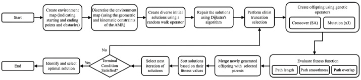 A flow diagram representation of the design of the hybrid GA for the mobile robot path planning.