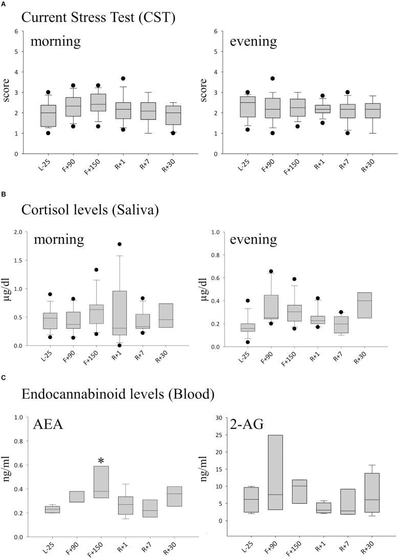 Markers of stress during long-term spaceflight. (A) Scores calculated with the CST questionnaire in the morning (left panel) and evening (right panel), n = 12 (B) Cortisol in saliva measured in the morning (left panel) and evening (right panel), n = 8 (C) Endocannabinoid levels of AEA (left panel) and 2-AG (right panel) in blood, n = 5, data is expressed as median ± 95th and 5th percentile, ∗ = P < 0.05 vs. other timepoints.