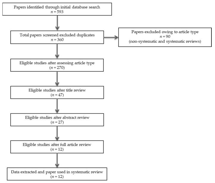 PRISMA flowchart of search strategy for systematic review.