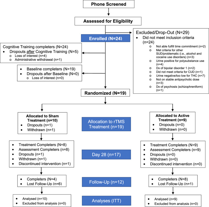 CONSORT Diagram.CONSORT diagram for all participants involved in the study from the first point of contact via phone-screen to randomization, follow-up, and analysis. Abbreviations: CONSORT, consolidated standards of reporting trials; dx, diagnosis; ITT, intention-to-treat analysis; SUD, substance use disorder.
