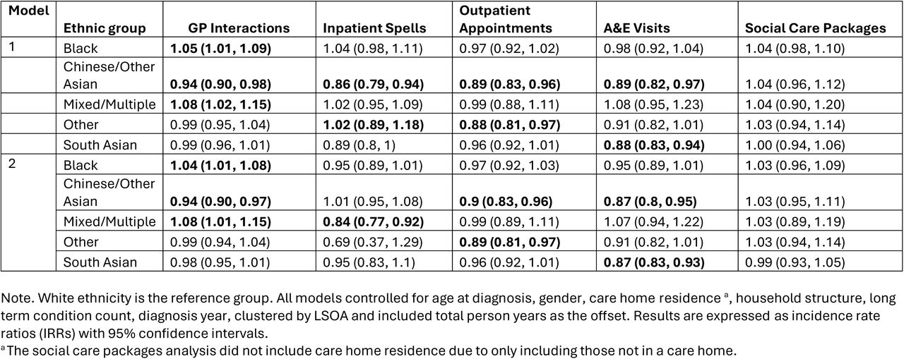 Incident Rate Ratios (IRR) and 95% Confidence Intervals for relationships of health and social care use with ethnicity (model 1) and additionally controlling for area ethnic density and deprivation (model 2); p<0.05 indicated in bold