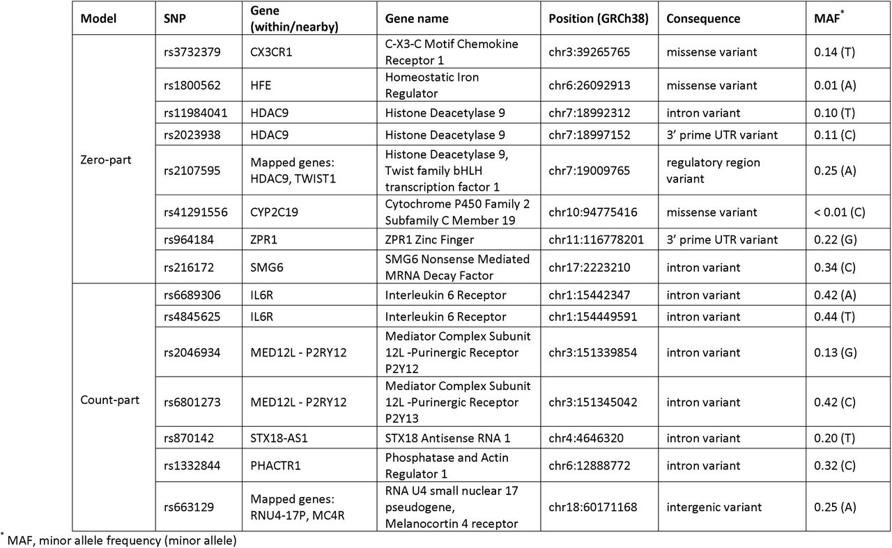Genomic characteristics of the important SNP predictors in the ML risk-stratification model