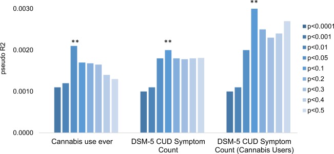 Main effects of cannabis ever use polygenic risk scores on cannabis use and DSM-5 cannabis use disorder symptom count in COGA participants of European ancestry.Double asterisks (**) denote associations that withstand a multiple test correction