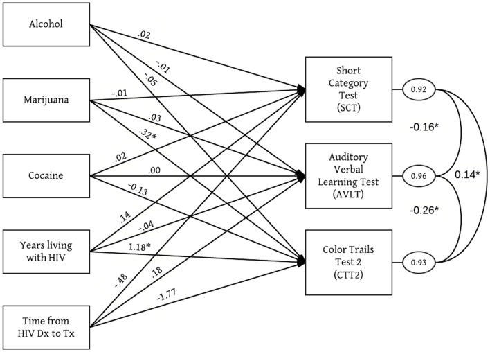 Significant regression paths among measured variables in the structural equation model among HIV-positive alcohol abusers (N = 370). Model included age, gender and education level as covariates. Regression coefficients (represented as one-way arrows) are unstandardized. *p < 0.05.