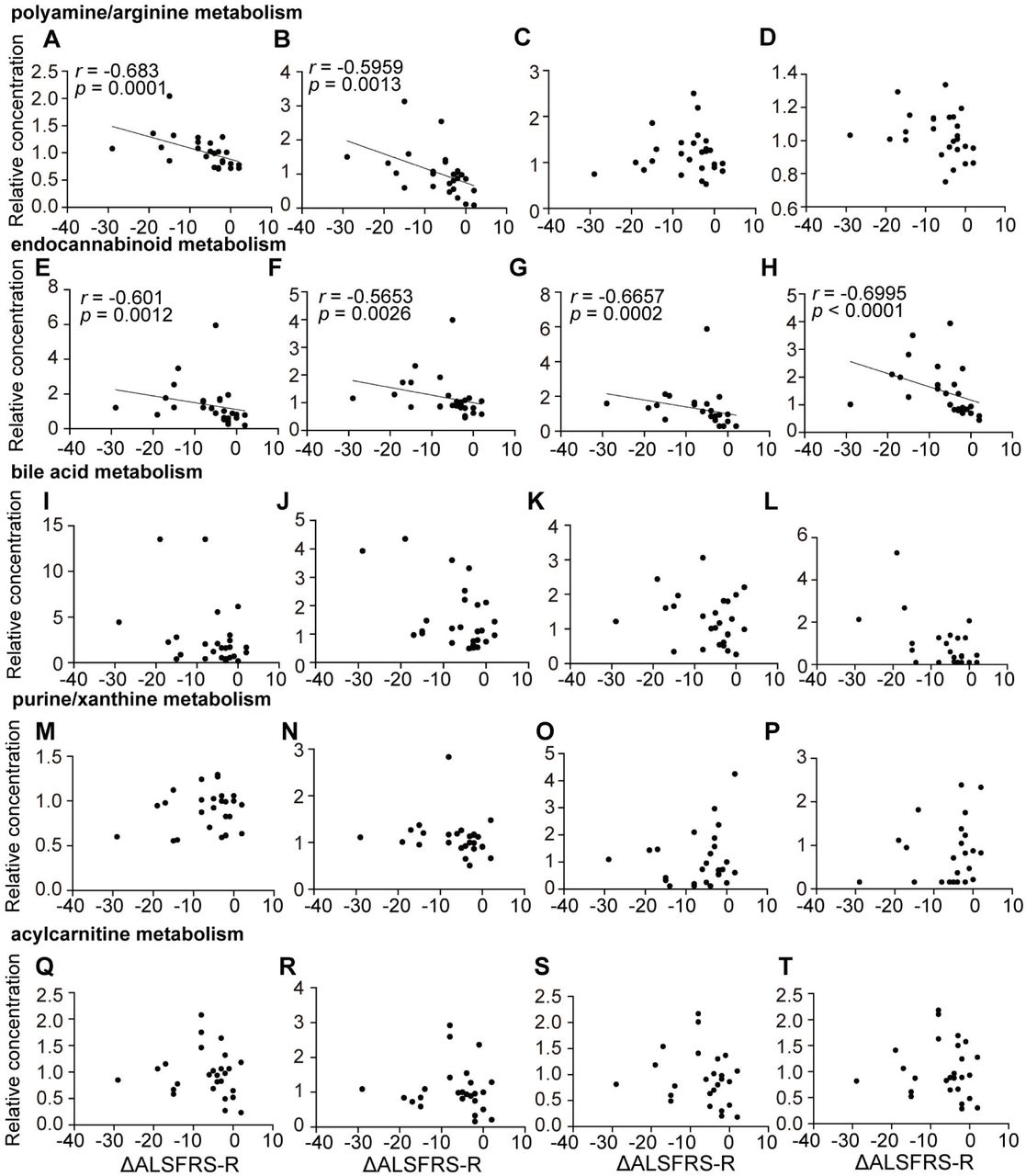 Correlation between serum levels of metabolites and ALSFRS-R decline.We analyzed the correlation between the serum levels of metabolites shown in Figure 2 and the prospective, longitudinal change in ALSFRS-R between the first and second evaluations (ΔALSFRS-R). (A–D) Polyamine and arginine metabolism (A, (N(1) + N(8))-acetylspermidine; B, spermidine; C, pro-hydroxy-pro; D, dimethylarginine), (E–H) expanded endocannabinoid metabolism (E, N-oleoyl taurine; F, N-stearoyl taurine; G, N-linoleoyl taurine; H, N-palmitoyl taurine), (I–L) bile acid metabolism (I, cholate; J, hyocholate; K, chenodeoxycholate; L, 7-ketodeoxycholate), (M–P) acylcarnitine metabolism (M, cis-4-decenoylcarnitine; N, 5-dodecenoylcarnitine; O, decanoylcarnitine; P, laurylcarnitine), (Q–T) purine/xanthine metabolism (Q, adenine; R, xanthine; S, 1,3-demethylurate; T, 3,7-dimethylurate) Data information Coefficients (r) and p were shown only for metabolites with strong correlation (r > 0.5) in Spearman’s rank correlation coefficient.