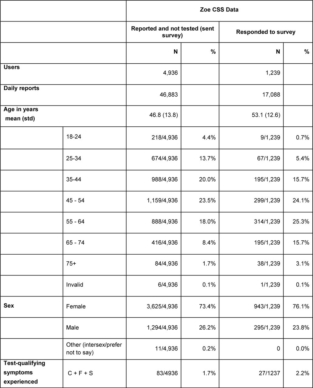 Comparison of Zoe survey respondents to all surveyed.Comparison between all users sent the Zoe follow-up survey and respondents.