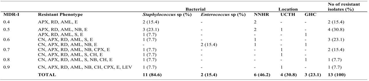 Multidrug resistance (MDR) phenotypes of gram-positive uropathogens from hospitals in Calabar