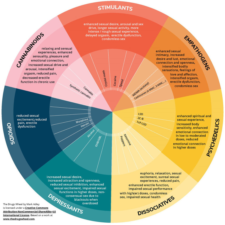This circular chart, titled "Pharmacosex Wheel," categorizes substances based on their effects on sexual experiences. It includes sections for stimulants, empathogens, psychedelics, dissociatives, depressants, opioids, and cannabinoids. Each section lists specific drugs and their impacts, such as enhanced sexual desire in stimulants and empathogens, or reduced sexual excitement in opioids. The wheel visualizes how different drug classes can influence sexual function and experiences.