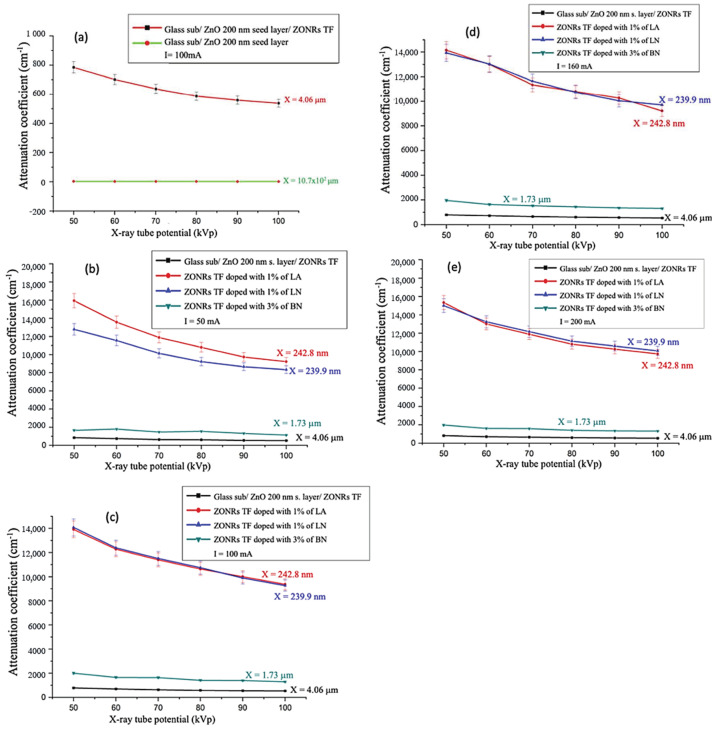 Irradiation energy dependent variation of μ for 200 nm-thick ZnO seed layer (a) undoped ZONRs-TFs obtained at tube current of 100 mA, (b–e) optimally doped ZONRs-TFs obtained at current (50 mA, 100 mA, 160 mA, and 200 mA).
