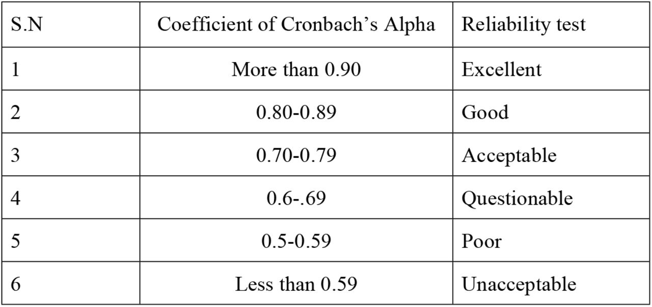 Range of Cronbach’s alpha coefficients and their reliability levels.