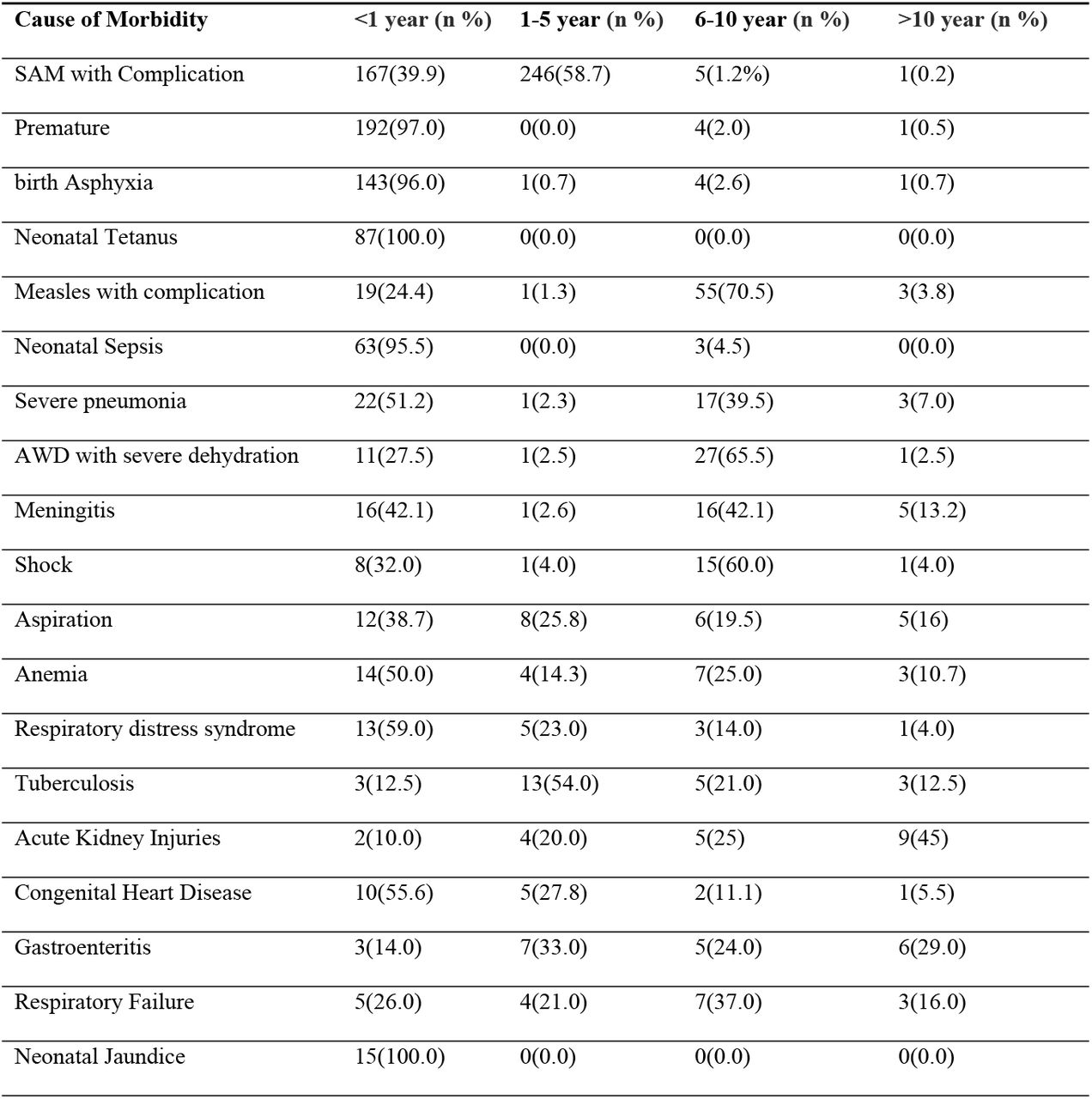 Morbidity causes across different age groups (n=1443)
