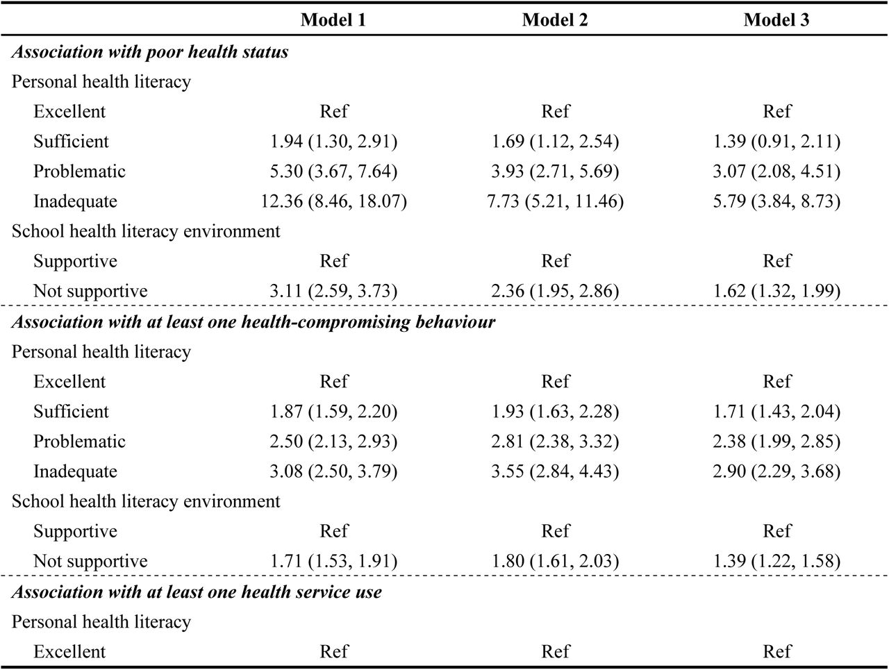 Associations between health literacy and health outcomes, using imputed samples (n=7264).