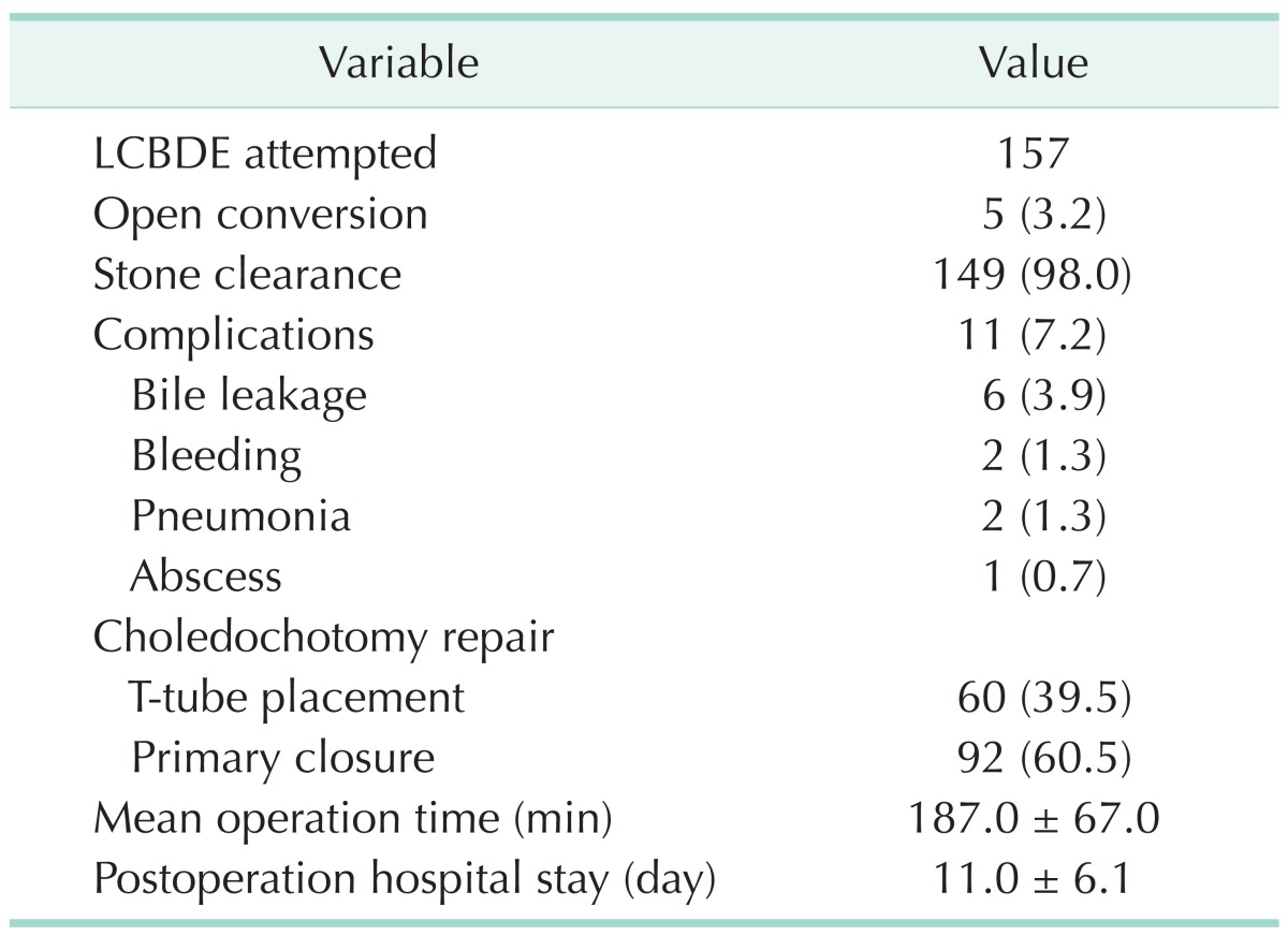 Operative outcome of LCBDE
