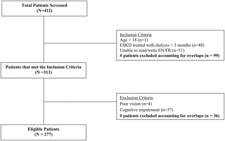 Flowchart of the patient screening process.Note. ESKD = end-stage renal disease; EN/FR = English/French.