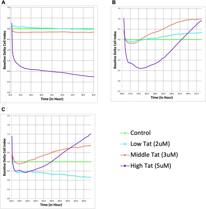 Graphs A, B, and C present baseline delta cell index over time at varying Tat concentrations. Graph A shows a decline in high Tat (5 µM) and stable lines for others. Graph B shows a minimum in high Tat with recovery, while middle Tat (3 µM) increases. Graph C shows continued high Tat increase and reduced low Tat (2 µM). Control remains stable across all.
