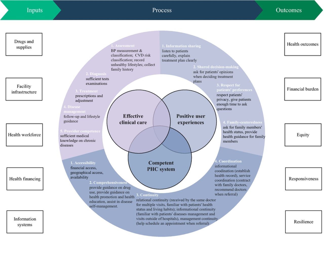 The modified conceptual framework for the primary healthcare quality for chronic diseases in rural China