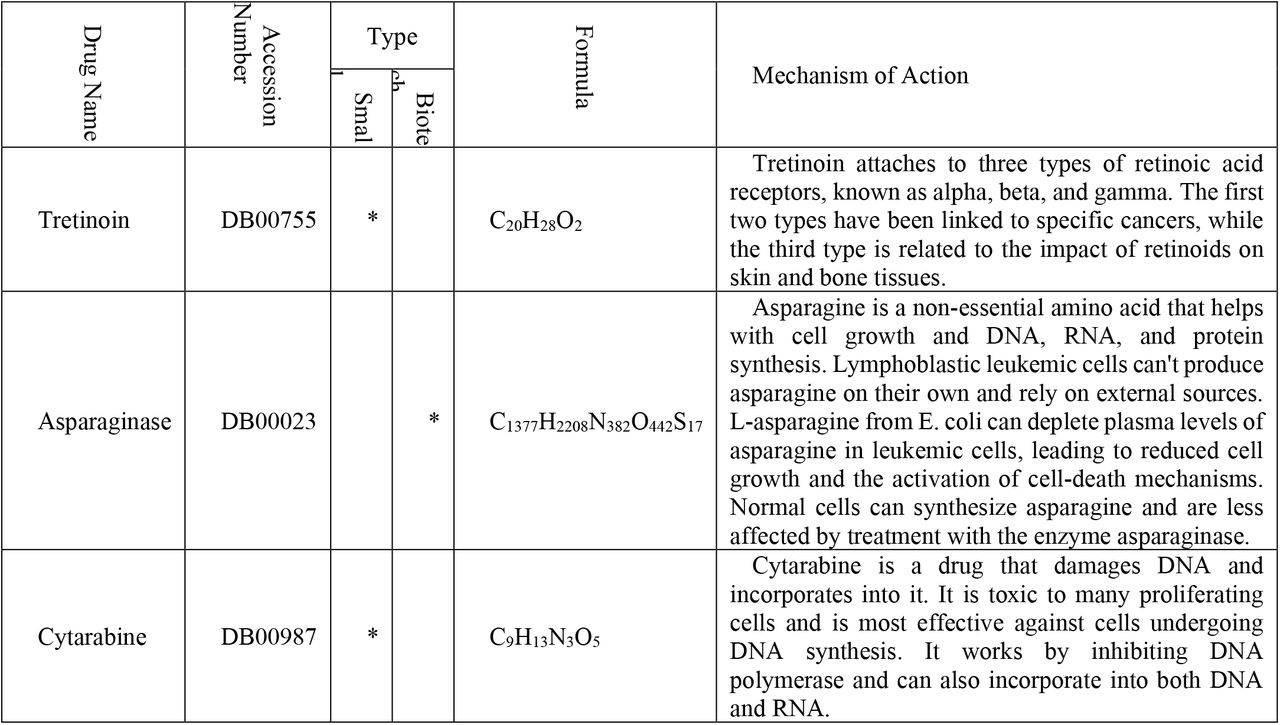 properties of proposed drugs as effective drugs to Leukemia management.