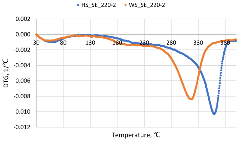 Derived thermogravimetry of steam-exploded (220 °C/2 min) HS and WS samples.