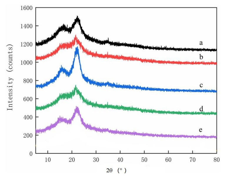 XRD spectra of parent materials used to produce CMCs: (a) pine wood, (b) bamboo culm, (c) pine needles, (d), bamboo leaves, or (e) hemp hurd.