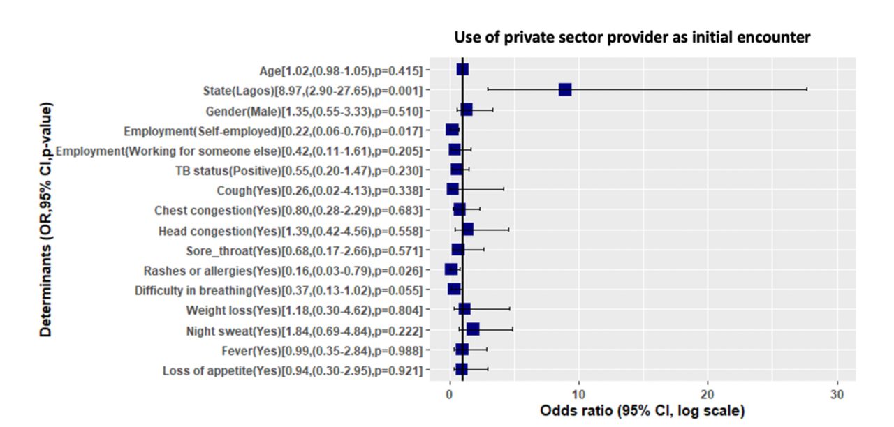 Determinants of using the private sector as first provider contact