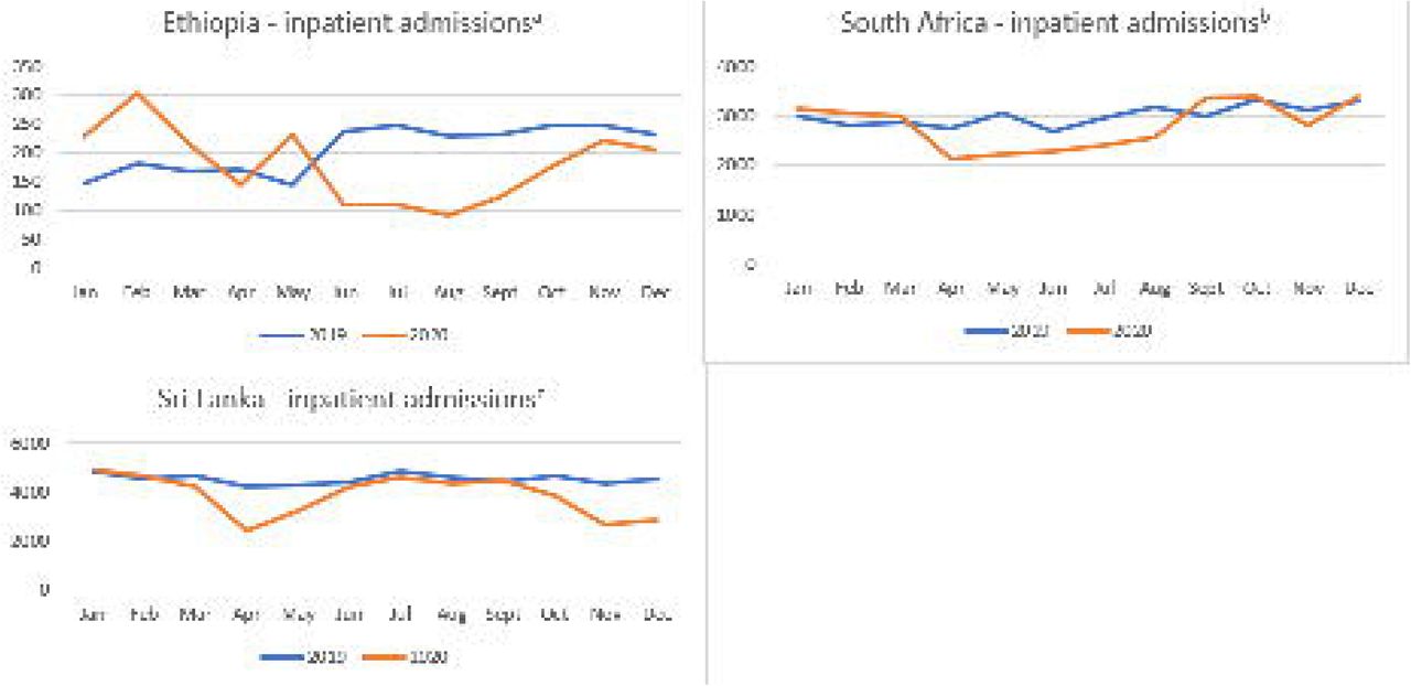 Mental health out-patient service utilisation in MASC countries in 2019 and 2020iNational data, Chile; iiData from the national referral hospital in Addis Ababa, Ethiopia; iiiData from cities of Tbilisi, Batumi, Rustavi, Georgia; ivData for the Western Cape, South Africa; vData from Anuradhapura Teaching Hospital, Sri Lanka;