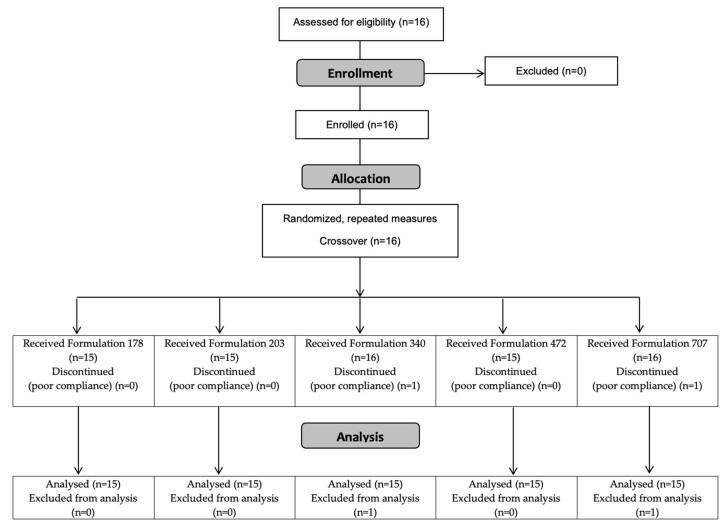 Consolidated Standards of Reporting Trials (CONSORT) flow diagram.