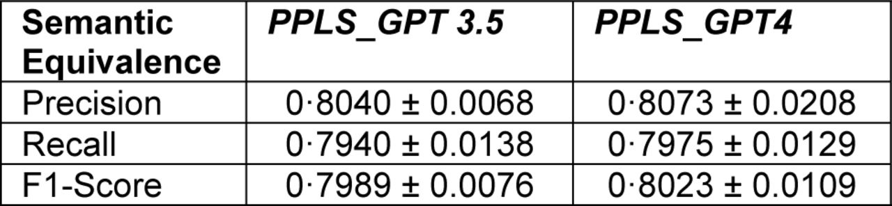 Semantic equivalence score (BERT) between the GPT-generated PPLS from clinical trial protocols vs. the original content written for the PLS.