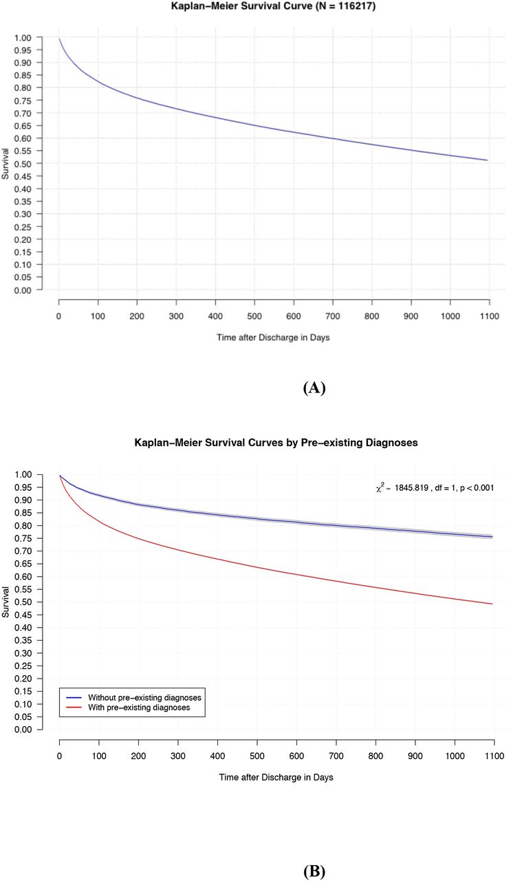 Kaplan-Meier Survival Curve of A) all sepsis patients, and B) sepsis patients according to pre-sepsis impairments, until 36 months after index hospital discharge. Survival analyses included all patients that survived the day of hospital discharge.