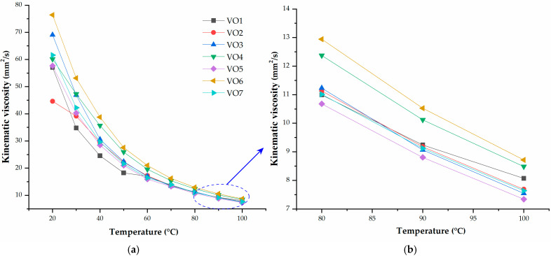Dependence of the kinematic viscosity on temperature for vegetable oils, (a) across the entire temperature range; (b) from 80 to 100 °C.