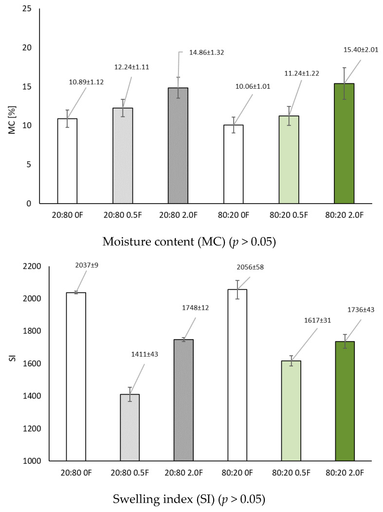 Moisture content (MC) and swelling index (SI) of pectin films.