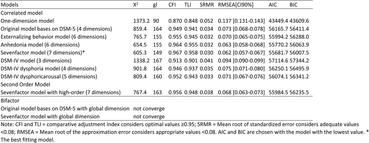 Análisis factorial confirmatorio de los modelos del PCL-5 (n = 1556).