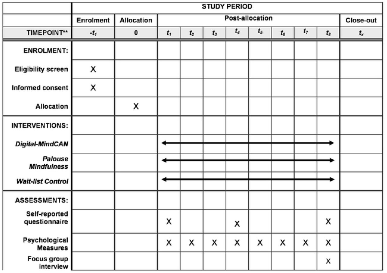 Schedule of enrolment, interventions, and assessments.-Self-reported questionnaire includes Psychological well-being, Mindfulness, Resilience, Subjective Stress, Depression, Anxiety-Psychological measures include Stress Thermometer, Oxygen Saturation, and Heart Rate