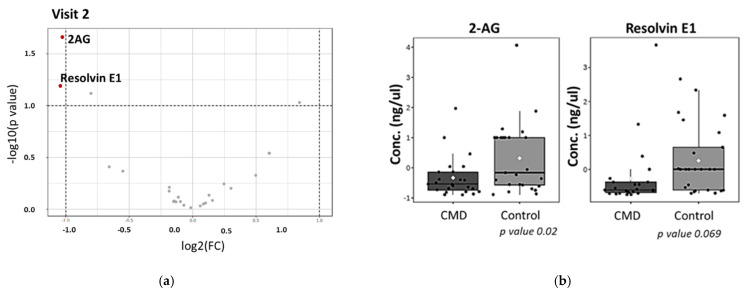 Distribution of oxylipins in late pregnancy. (a) Volcano plot demonstrating that there are significant decreases in 2-AG concentrations in the serum of CMD patients compared to control patients. (b) There are significant decreases in normalized concentrations of 2-AG in serum of CMD group compared to control group. The abundance of RvE1 appears lower in the serum of CMD patients though is not statistically significant (p value 0.069).