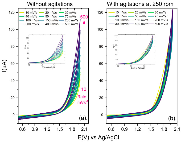 (a) Electrochemical oxidation of 150 µM CBD at different scan rates under stationary conditions in 0.1 M LiClO4/ACN using an FTO electrode. (b) Electrochemical oxidation of 150 µM CBD at different scan rates under hydrodynamic conditions in 0.1 M LiClO4/ACN using an FTO electrode.