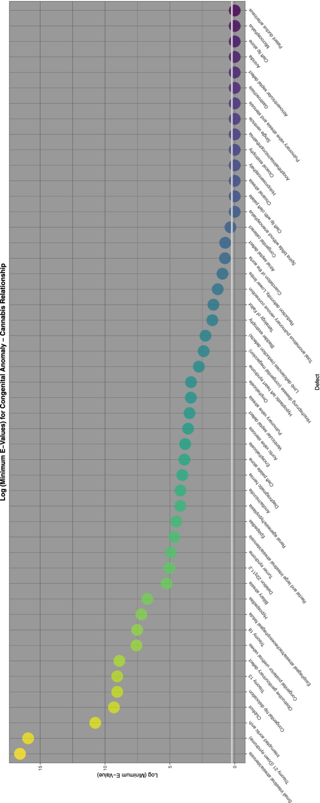E-Values of regression lines of relationship of congenital anomaly incidence rates with cannabis exposure